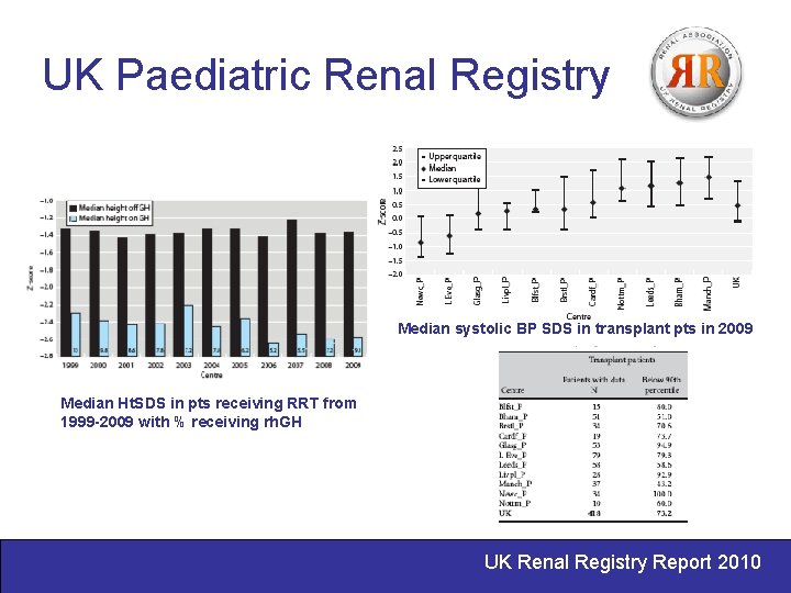 UK Paediatric Renal Registry Median systolic BP SDS in transplant pts in 2009 Median