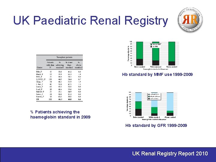 UK Paediatric Renal Registry Hb standard by MMF use 1999 -2009 % Patients achieving