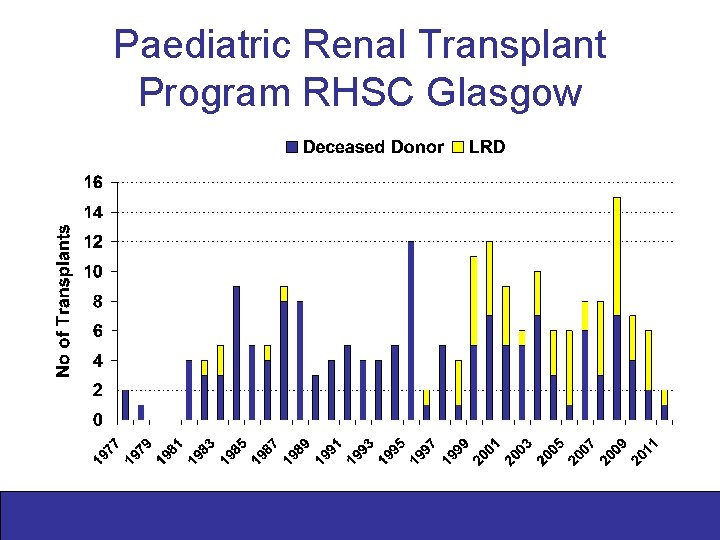 Paediatric Renal Transplant Program RHSC Glasgow 