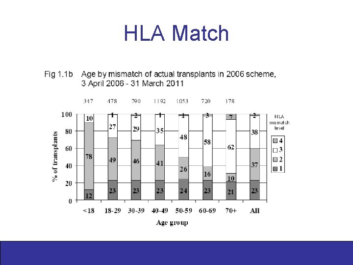 HLA Match 