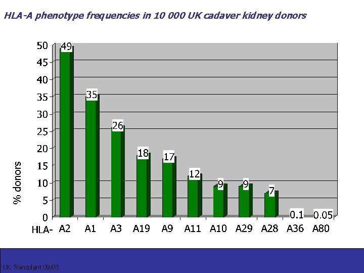 % donors HLA-A phenotype frequencies in 10 000 UK cadaver kidney donors UK Transplant