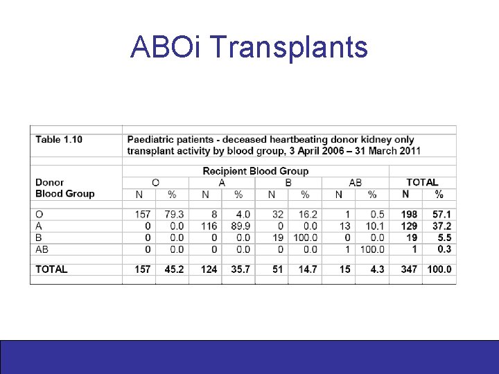 ABOi Transplants 