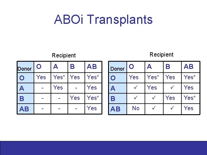 ABOi Transplants Recipient Donor O A B AB Yes Yes* - Yes - -