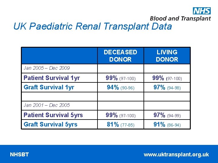 UK Paediatric Renal Transplant Data DECEASED DONOR LIVING DONOR Patient Survival 1 yr 99%