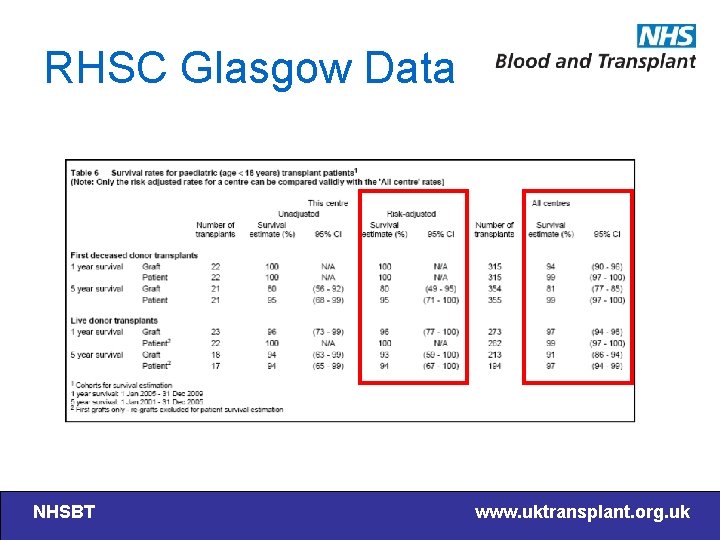 RHSC Glasgow Data NHSBT www. uktransplant. org. uk 