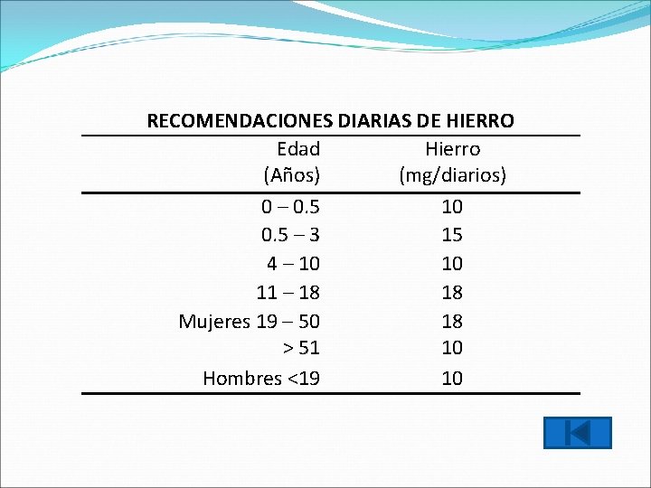 RECOMENDACIONES DIARIAS DE HIERRO Edad Hierro (Años) (mg/diarios) 0 – 0. 5 10 0.