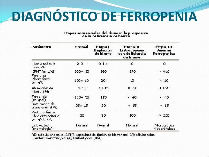 DIAGNÓSTICO DE FERROPENIA 