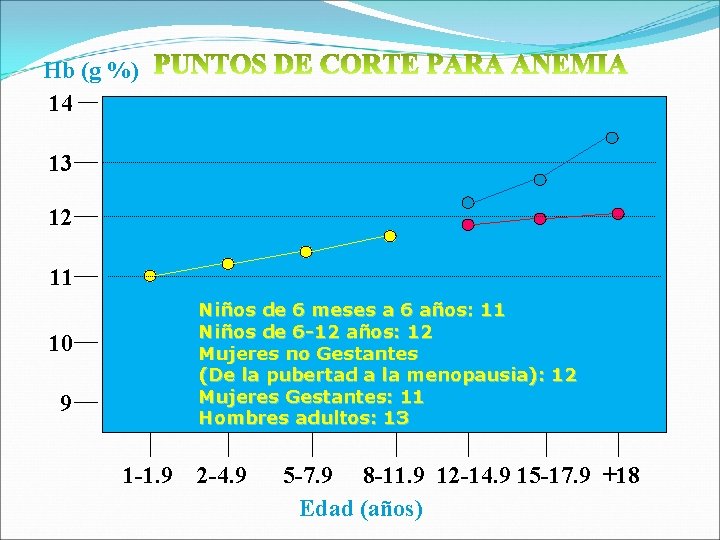 Hb (g %) 14 13 12 11 Niños de 6 meses a 6 años: