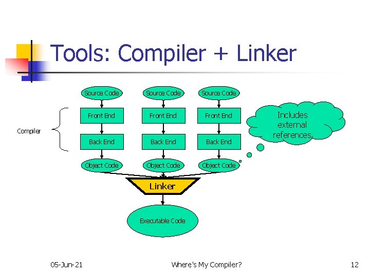 Tools: Compiler + Linker Source Code Front End Back End Object Code Compiler Includes