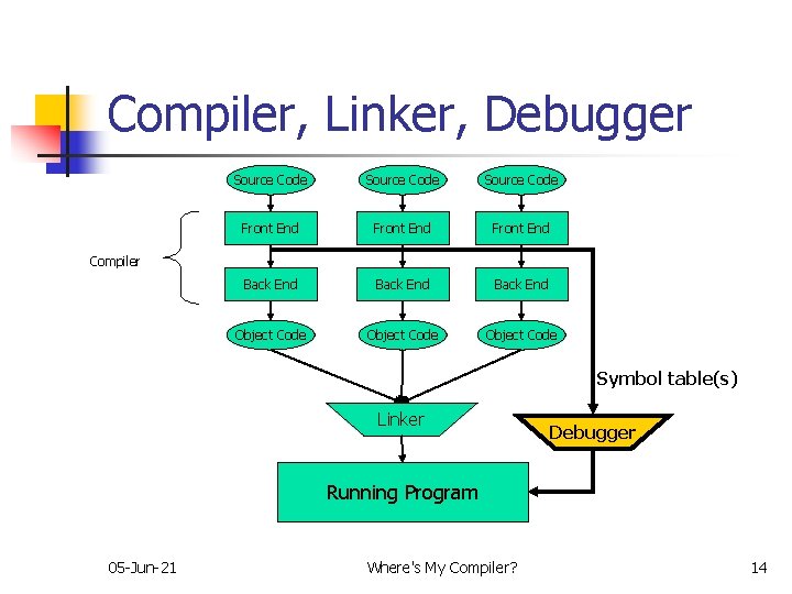 Compiler, Linker, Debugger Source Code Front End Back End Object Code Compiler Symbol table(s)