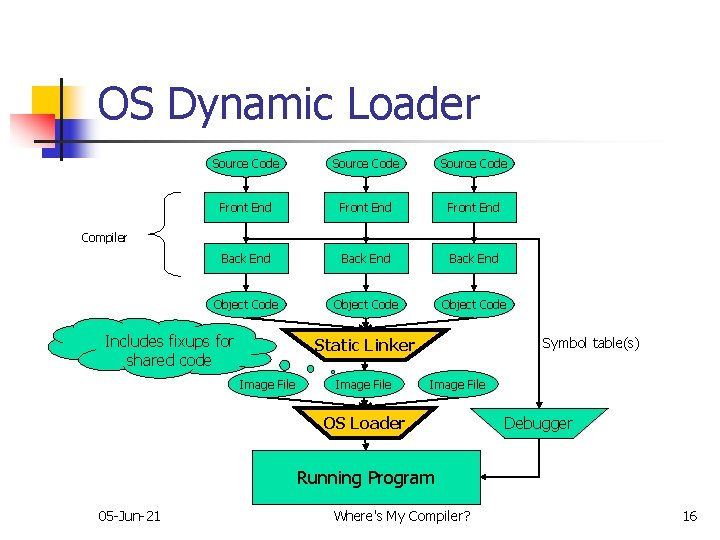 OS Dynamic Loader Source Code Front End Back End Object Code Compiler Includes fixups