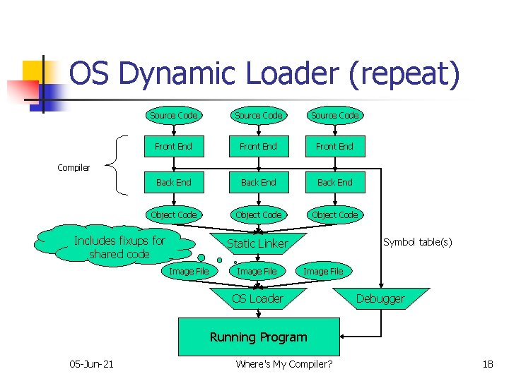 OS Dynamic Loader (repeat) Source Code Front End Back End Object Code Compiler Includes