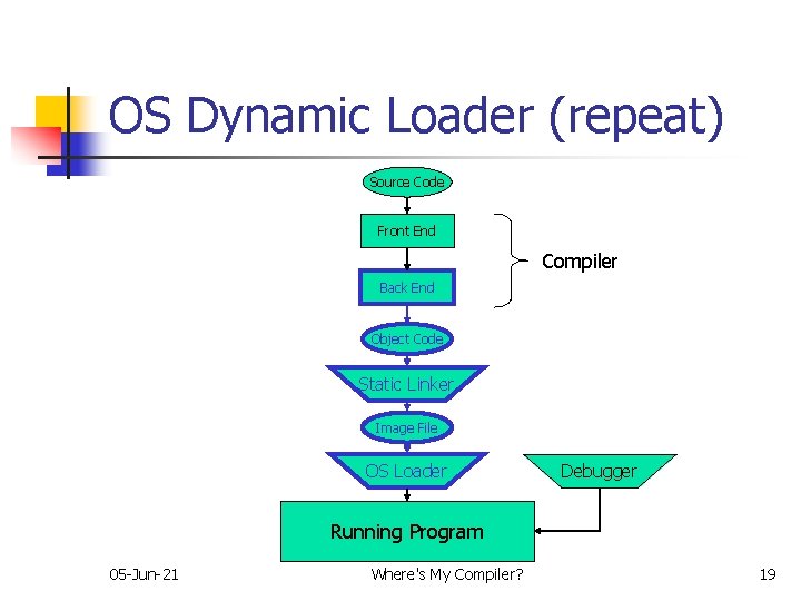 OS Dynamic Loader (repeat) Source Code Front End Compiler Back End Object Code Static