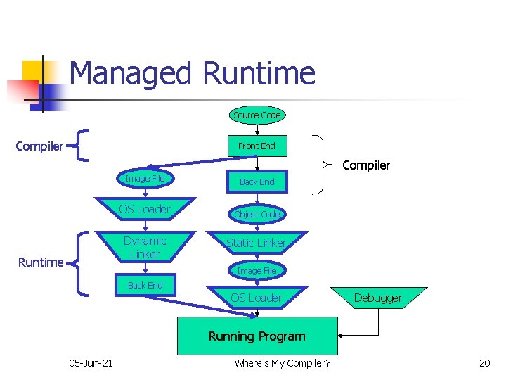 Managed Runtime Source Code Compiler Front End Compiler Image File Back End OS Loader
