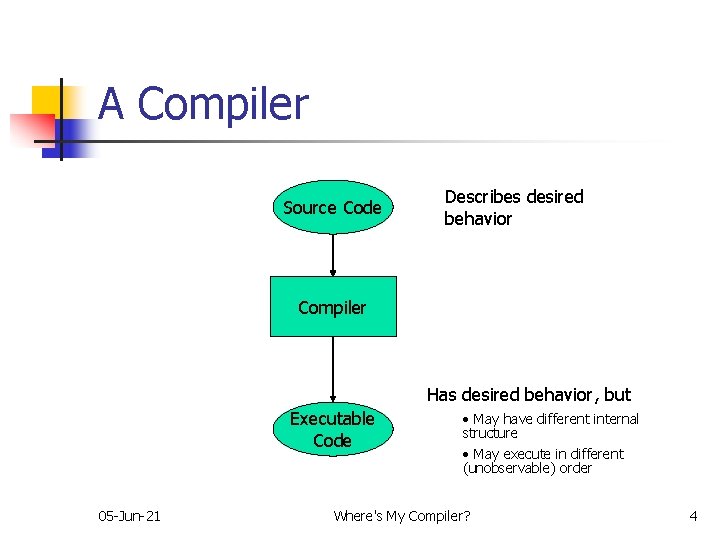 A Compiler Source Code Describes desired behavior Compiler Has desired behavior, but Executable Code