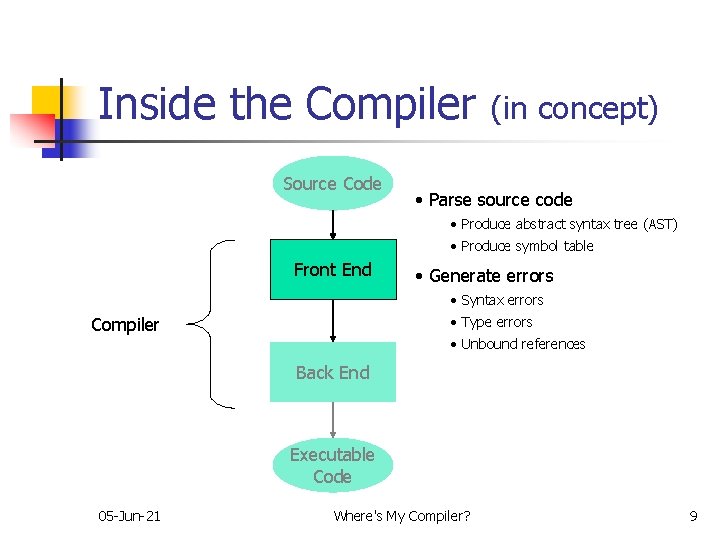 Inside the Compiler Source Code (in concept) • Parse source code • Produce abstract