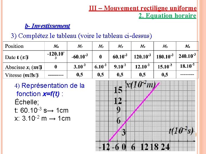 III – Mouvement rectiligne uniforme 2. Equation horaire b- Investissement 3) Complétez le tableau