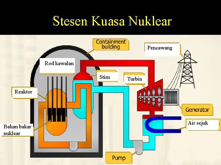 Stesen Kuasa Nuklear Pencawang Rod kawalan Stim Turbin Reaktor Bahan bakar nuklear Air sejuk