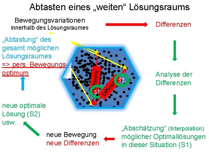 Abtasten eines „weiten“ Lösungsraums Bewegungsvariationen Differenzen nz re Di S 1 S 2 Analyse Abtasten eines „weiten“ Lösungsraums Bewegungsvariationen Differenzen nz re Di S 1 S 2 Analyse