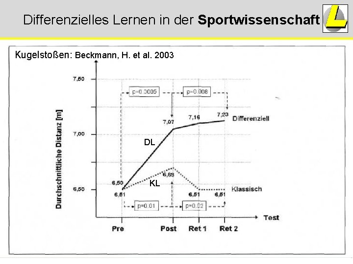 Differenzielles Lernen in der Sportwissenschaft Kugelstoßen: Beckmann, H. et al. 2003 DL KL Differenzielles Lernen in der Sportwissenschaft Kugelstoßen: Beckmann, H. et al. 2003 DL KL