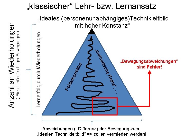 e“, r rre ktu rko eih e. R … Fe hle sch Lernerfolg durch e“, r rre ktu rko eih e. R … Fe hle sch Lernerfolg durch