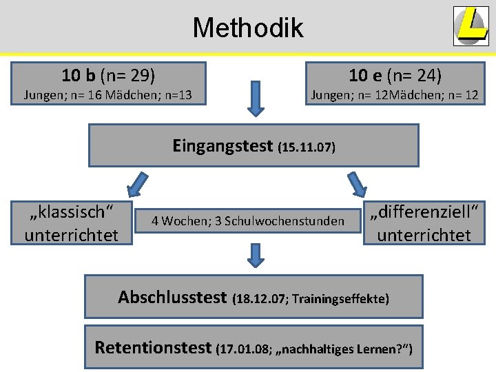 Methodik 10 b (n= 29) Jungen; n= 16 Mädchen; n=13 10 e (n= 24) Methodik 10 b (n= 29) Jungen; n= 16 Mädchen; n=13 10 e (n= 24)