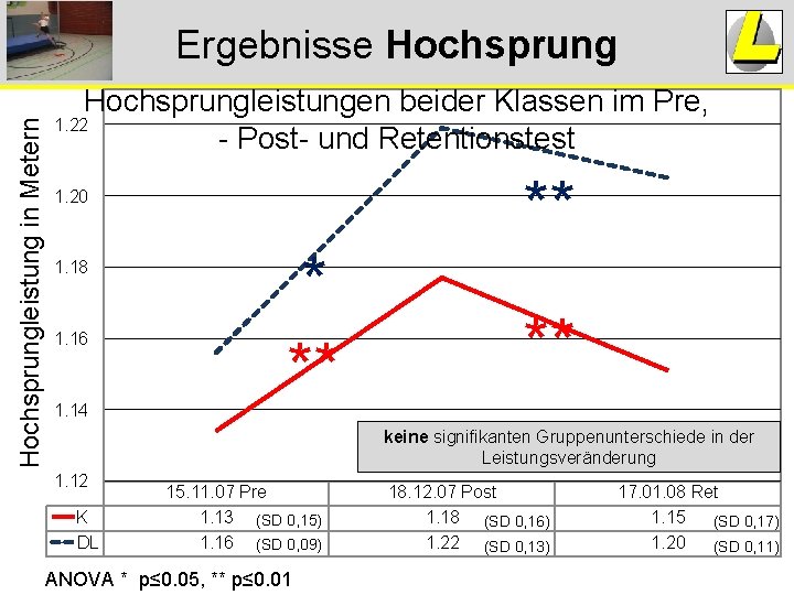 Hochsprungleistung in Metern Ergebnisse Hochsprungleistungen beider Klassen im Pre, 1. 22 - Post- und Hochsprungleistung in Metern Ergebnisse Hochsprungleistungen beider Klassen im Pre, 1. 22 - Post- und