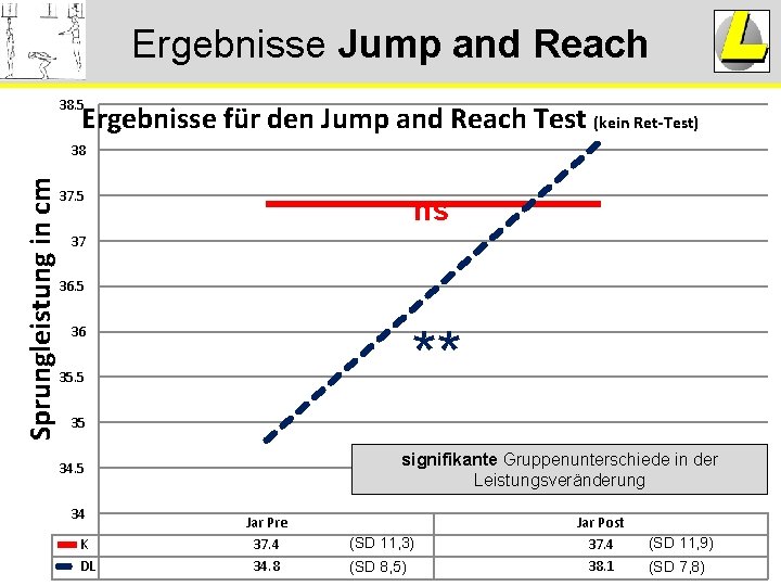 Ergebnisse Jump and Reach 38. 5 Ergebnisse für den Jump and Reach Test (kein Ergebnisse Jump and Reach 38. 5 Ergebnisse für den Jump and Reach Test (kein
