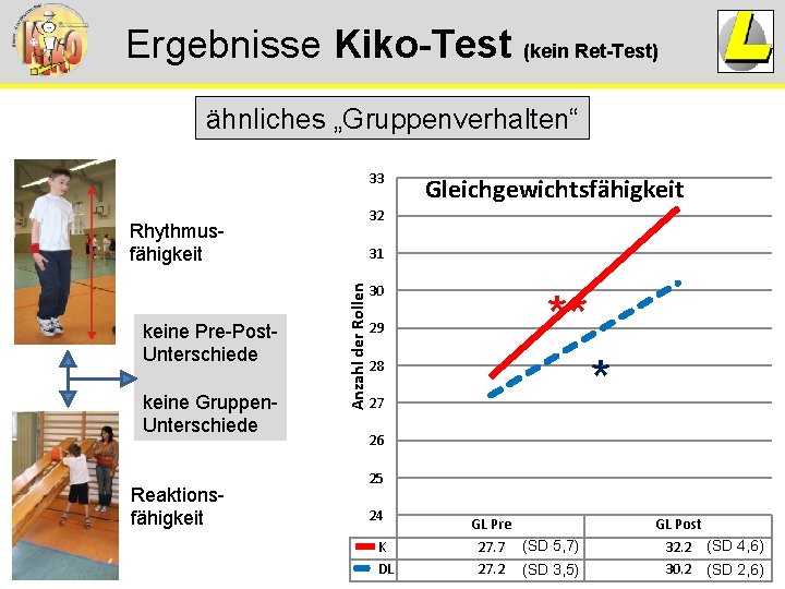 Ergebnisse Kiko-Test (kein Ret-Test) ähnliches „Gruppenverhalten“ 33 32 Rhythmusfähigkeit keine Gruppen. Unterschiede Reaktionsfähigkeit 31 Ergebnisse Kiko-Test (kein Ret-Test) ähnliches „Gruppenverhalten“ 33 32 Rhythmusfähigkeit keine Gruppen. Unterschiede Reaktionsfähigkeit 31