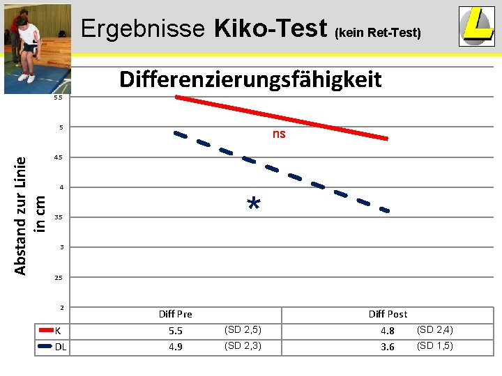 Ergebnisse Kiko-Test (kein Ret-Test) 6 5. 5 Differenzierungsfähigkeit Abstand zur Linie in cm 5 Ergebnisse Kiko-Test (kein Ret-Test) 6 5. 5 Differenzierungsfähigkeit Abstand zur Linie in cm 5