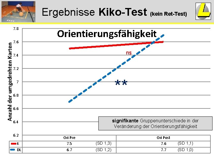 Ergebnisse Kiko-Test (kein Ret-Test) Anzahl der umgedrehten Karten 7. 8 7. 6 Orientierungsfähigkeit ns Ergebnisse Kiko-Test (kein Ret-Test) Anzahl der umgedrehten Karten 7. 8 7. 6 Orientierungsfähigkeit ns
