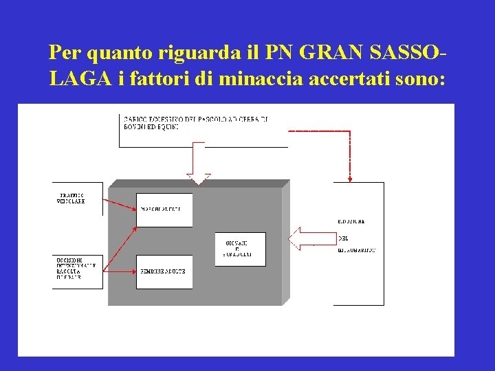 Per quanto riguarda il PN GRAN SASSOLAGA i fattori di minaccia accertati sono: 