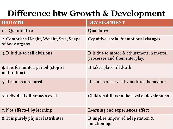 Difference btw Growth & Development GROWTH DEVELOPMENT 1. Quantitative Qualitative 2. Comprises Height, Weight, Difference btw Growth & Development GROWTH DEVELOPMENT 1. Quantitative Qualitative 2. Comprises Height, Weight,