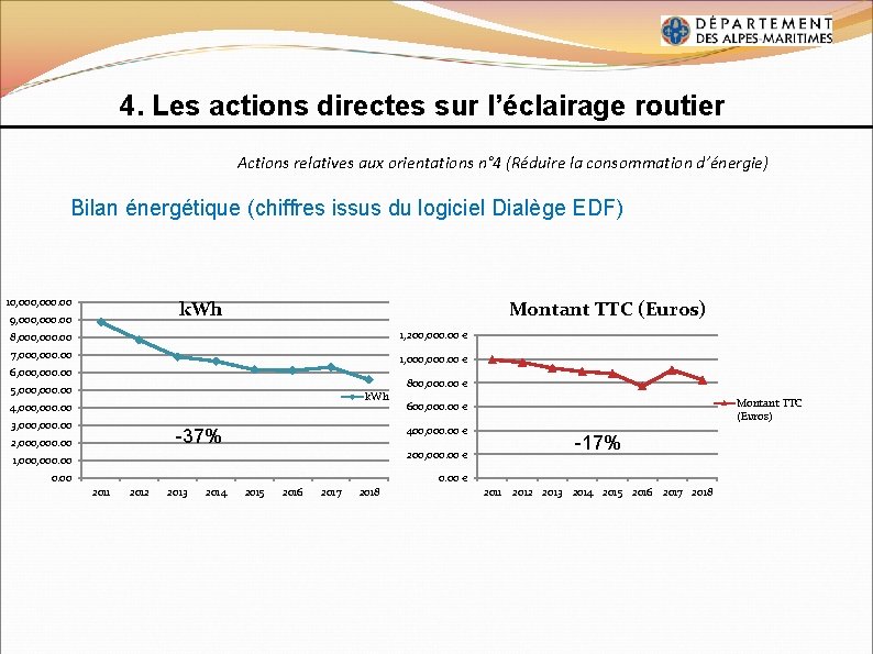 4. Les actions directes sur l’éclairage routier Actions relatives aux orientations n° 4 (Réduire