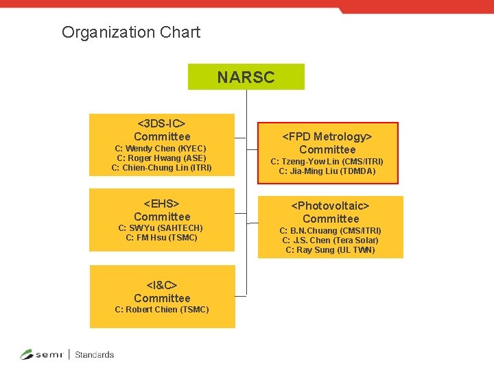Organization Chart NARSC <3 DS-IC> Committee C: Wendy Chen (KYEC) C: Roger Hwang (ASE)