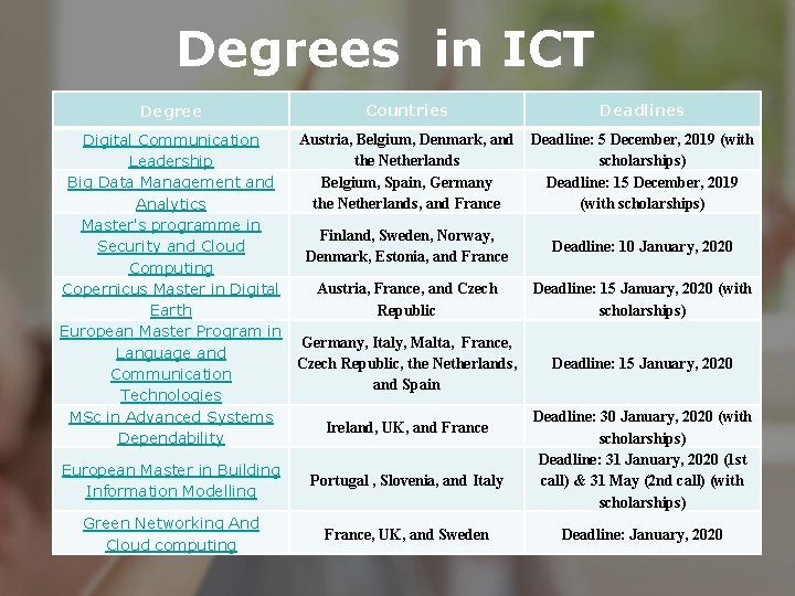 Degrees in ICT Degree Countries Deadlines Austria, Belgium, Denmark, and Deadline: 5 December, 2019