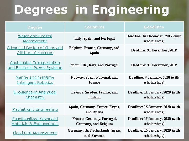 Degrees in Engineering Degree Countries Deadlines Water and Coastal Management Italy, Spain, and Portugal
