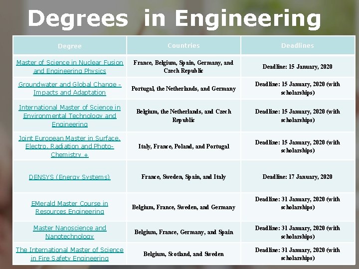 Degrees in Engineering Degree Countries Deadlines Master of Science in Nuclear Fusion and Engineering