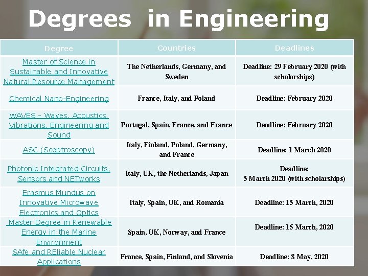Degrees in Engineering Degree Countries Deadlines Master of Science in Sustainable and Innovative Natural