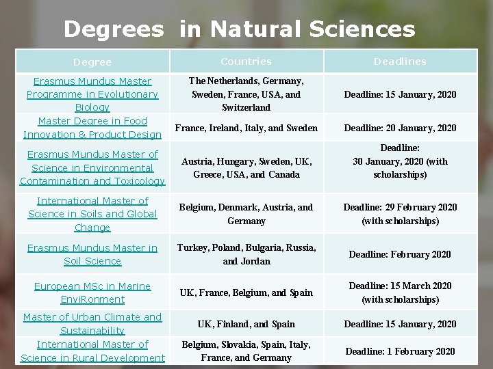 Degrees in Natural Sciences Degree Countries Deadlines Erasmus Mundus Master Programme in Evolutionary Biology