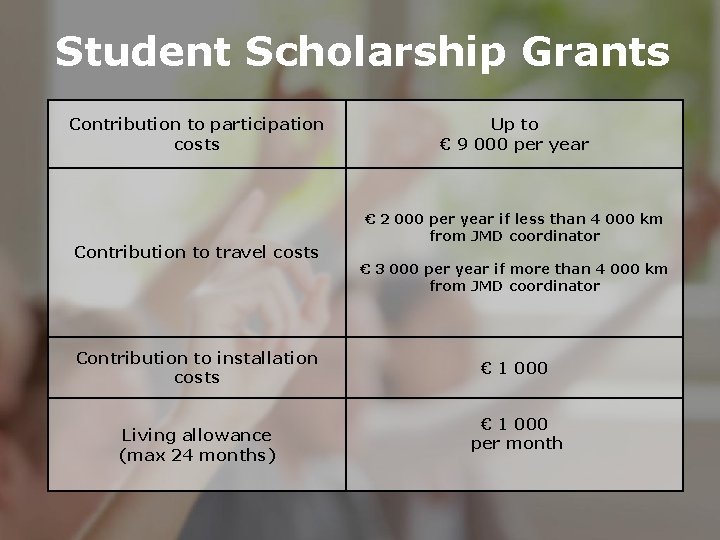 Student Scholarship Grants Contribution to participation costs Contribution to travel costs Up to €