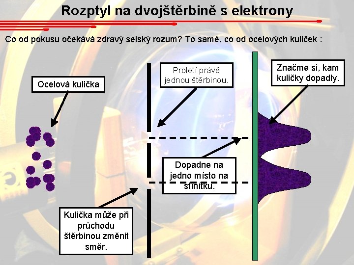 Rozptyl na dvojštěrbině s elektrony Co od pokusu očekává zdravý selský rozum? To samé,