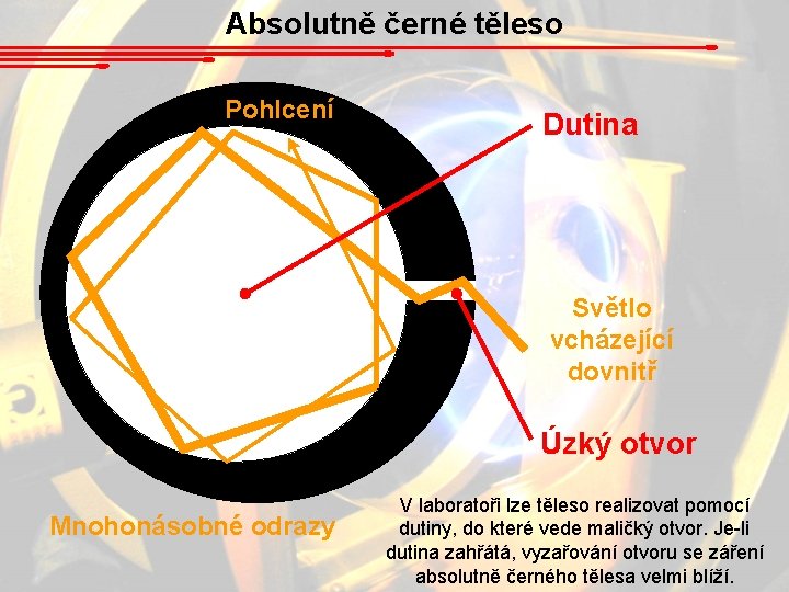 Absolutně černé těleso Pohlcení Dutina Světlo vcházející dovnitř Úzký otvor Mnohonásobné odrazy V laboratoři