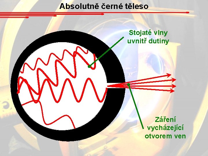 Absolutně černé těleso Stojaté vlny uvnitř dutiny Záření vycházející otvorem ven 