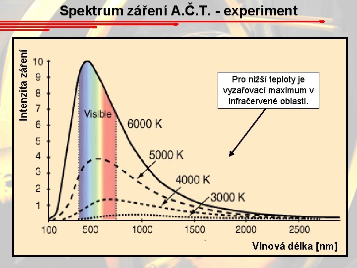 Intenzita záření Spektrum záření A. Č. T. - experiment Pro nižší teploty je vyzařovací