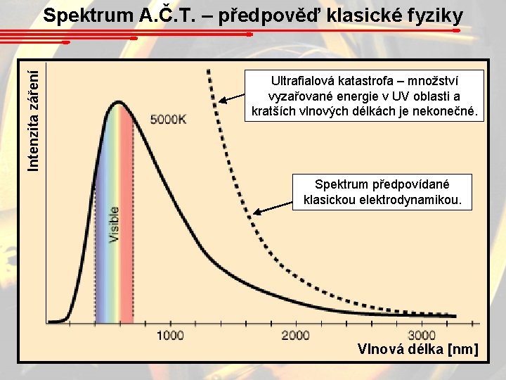 Intenzita záření Spektrum A. Č. T. – předpověď klasické fyziky Ultrafialová katastrofa – množství
