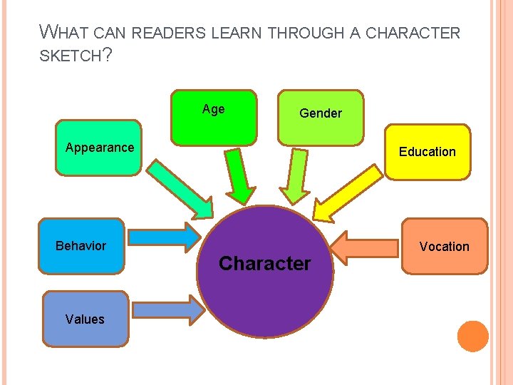 WHAT CAN READERS LEARN THROUGH A CHARACTER SKETCH? Age Gender Appearance Behavior Values Education