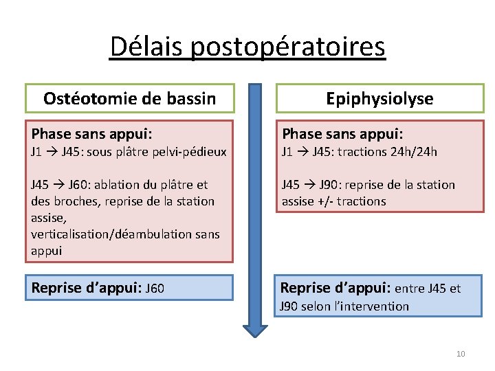 Délais postopératoires Ostéotomie de bassin Epiphysiolyse Phase sans appui: J 45 J 60: ablation