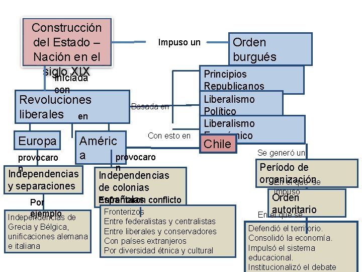Construcción del Estado – Nación en el siglo XIX Iniciada con Revoluciones liberales en