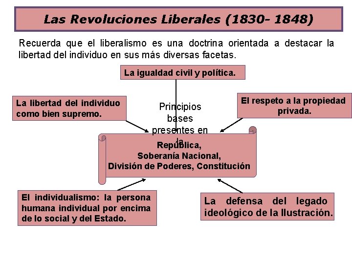 Las Revoluciones Liberales (1830 - 1848) Recuerda que el liberalismo es una doctrina orientada